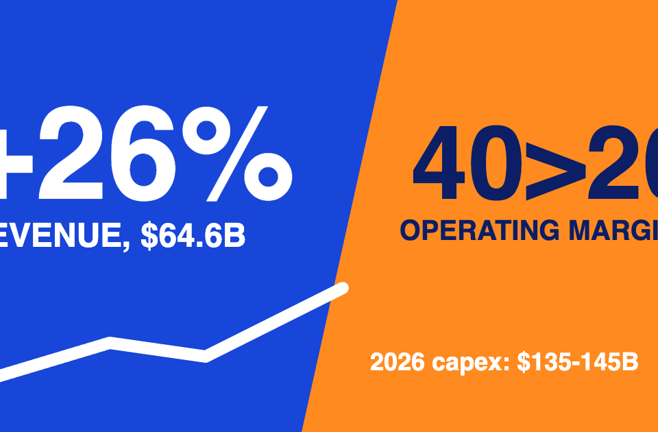 Split blue and orange graphic showing plus 26 percent revenue and operating margin falling from 40 to 20 percent