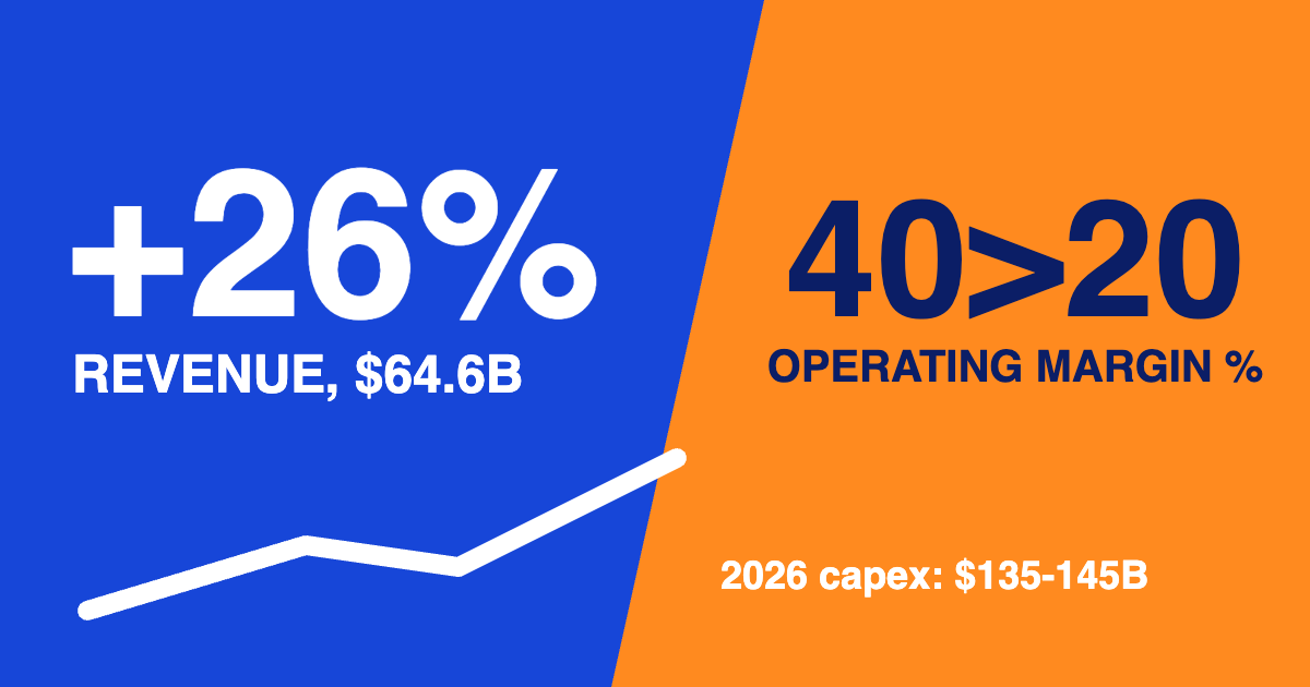 Split blue and orange graphic showing plus 26 percent revenue and operating margin falling from 40 to 20 percent