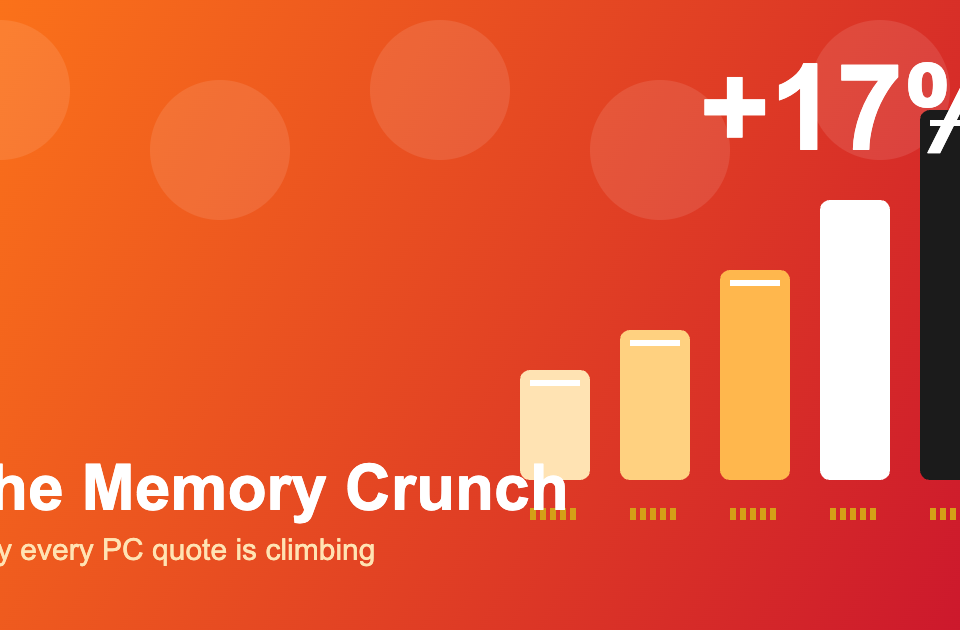Orange and red infographic of a rising bar chart and memory module with a plus 17 percent label