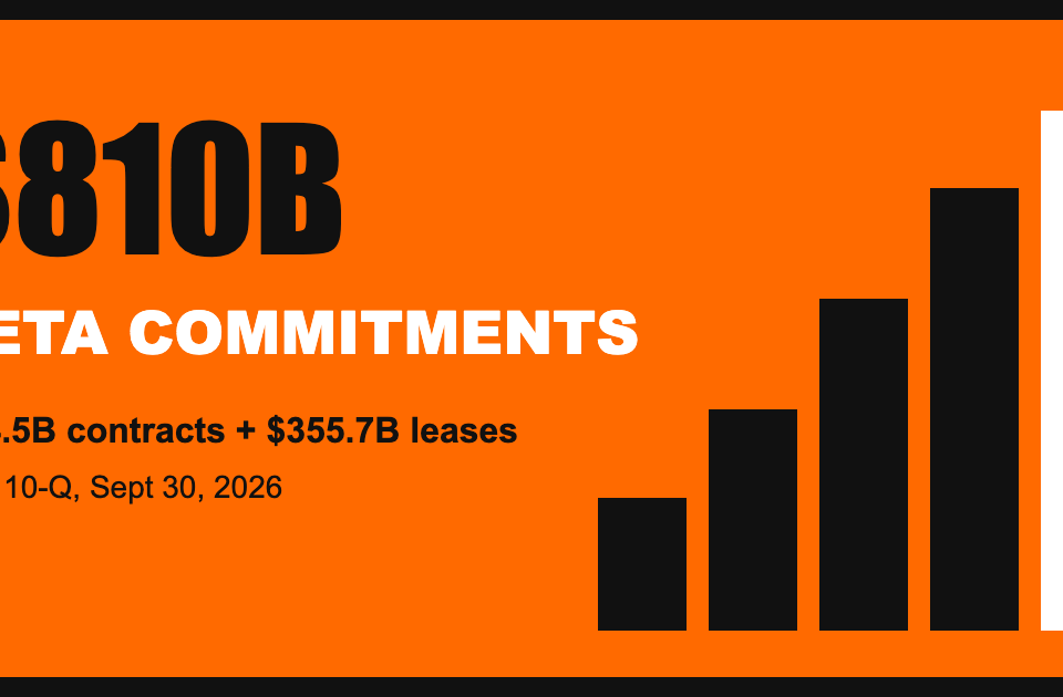 Bold orange and black bar graphic showing $810B Meta commitments from the Q3 2026 Form 10-Q