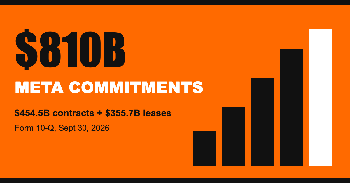 Bold orange and black bar graphic showing $810B Meta commitments from the Q3 2026 Form 10-Q